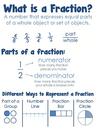 An educational poster defining fractions: 'A number that expresses equal parts of a whole object or set of objects', showing numerator and denominator, and four ways to represent a fraction.